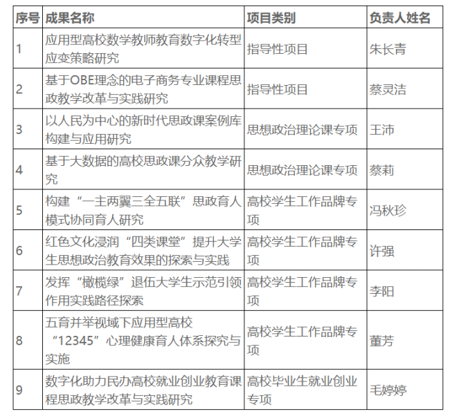 williamhill,williamhill官网9个项目获批2024年度湖北省教育厅哲学社会科学研究项目